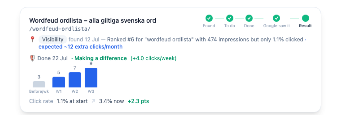 A fix in OptiSearch showing its origin, its stage from found to result, and weekly click growth after it was applied